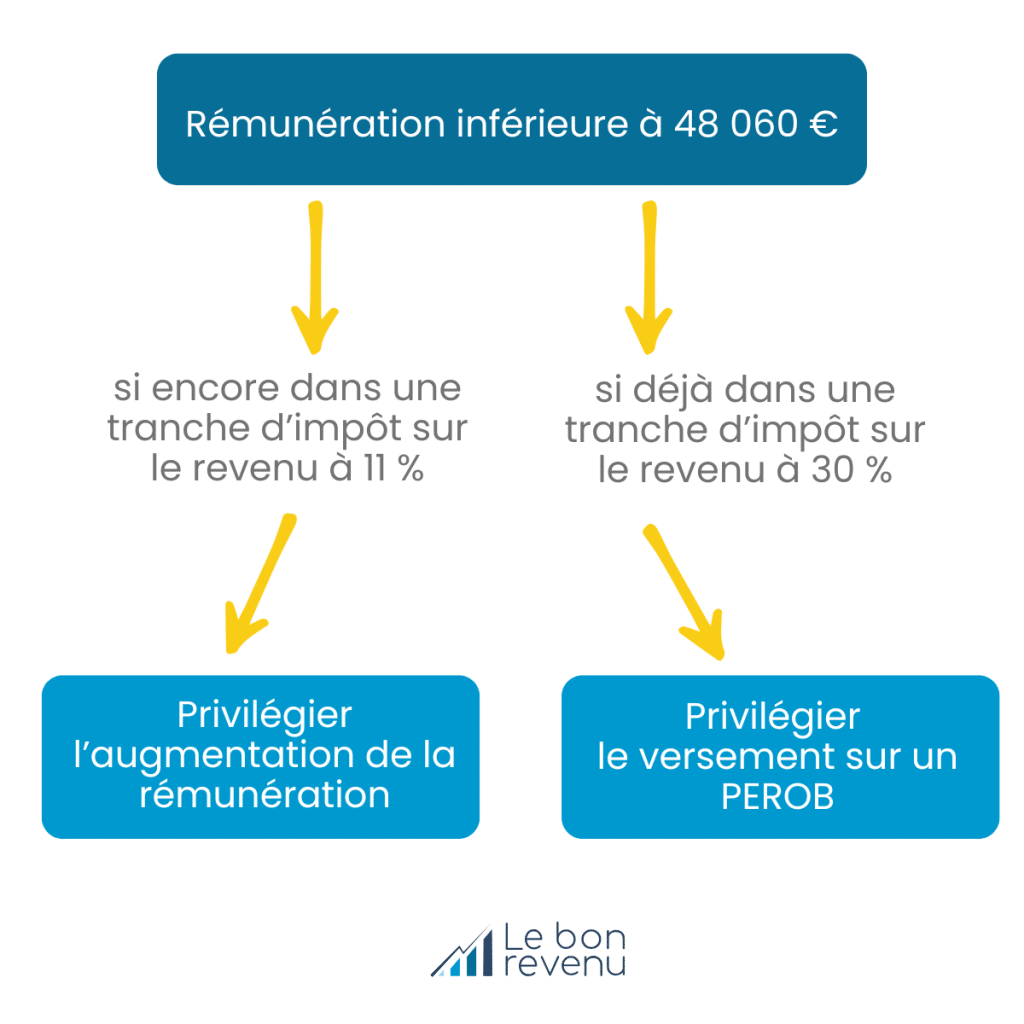 plan épargne retraite obligatoire dirigeant
