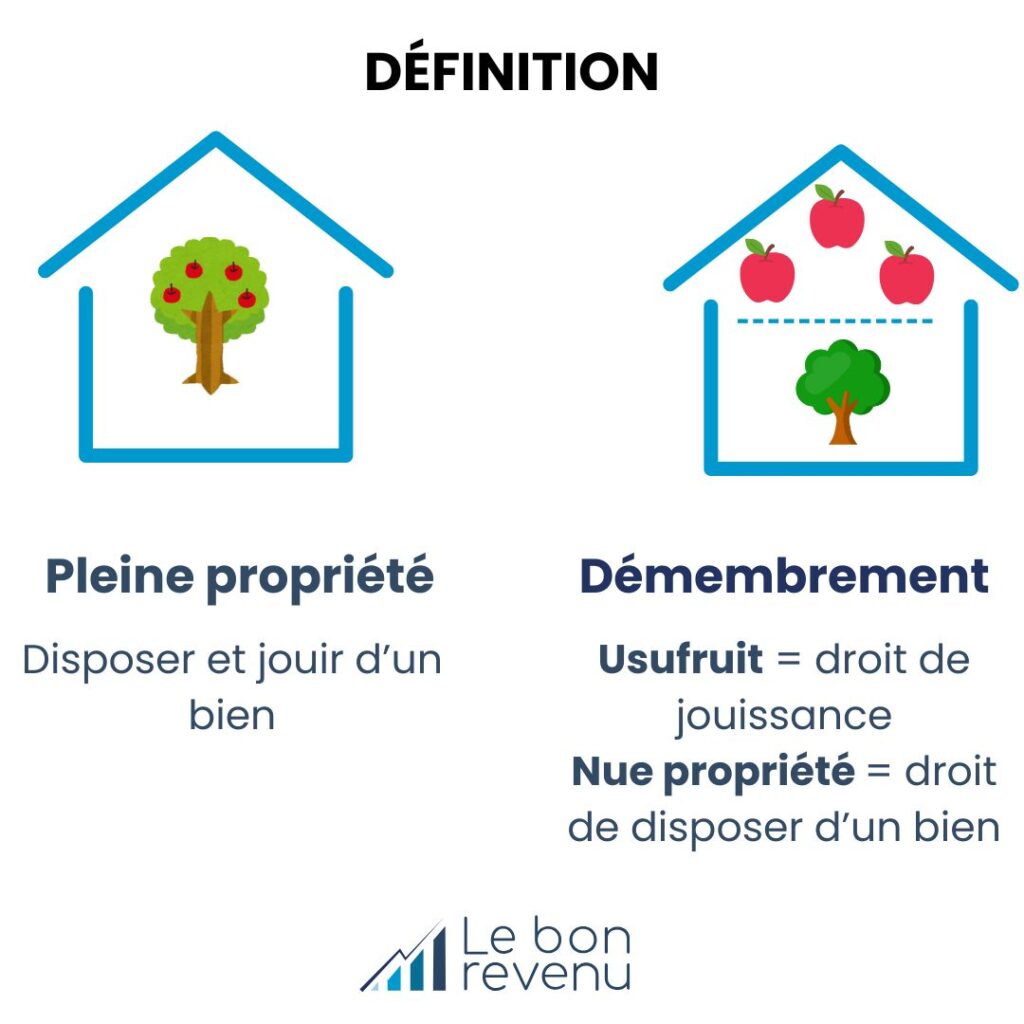 définition usufruit temporaire, défintion pleine propriété, définition démembrement
