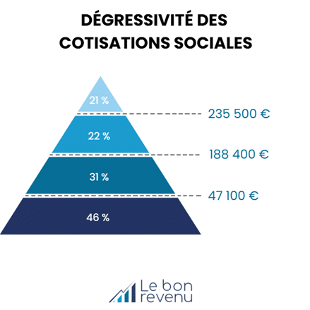 dégressivité des cotisations sociales