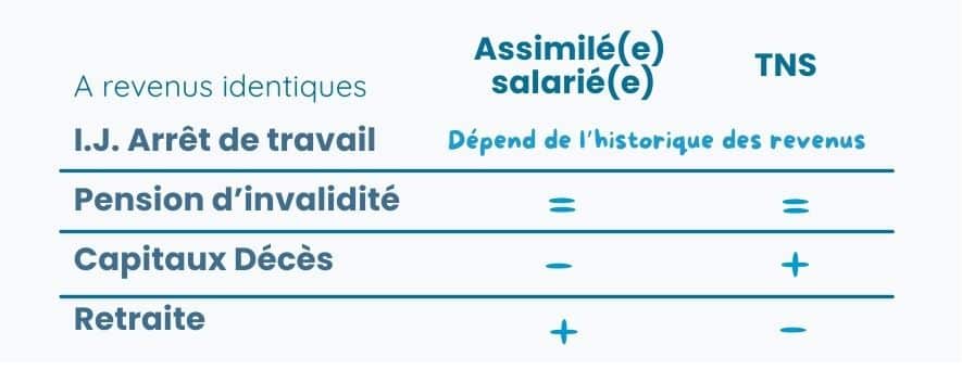 Comparaison de la couverture sociale des dirigeants Assimilés salariés et de travailleurs non salariés