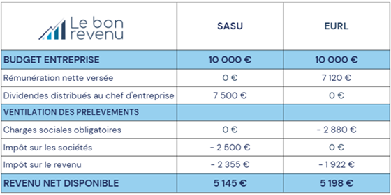 Comparatif du budget de rémunération d'une entreprise selon le statut de SASU ou d'EURL