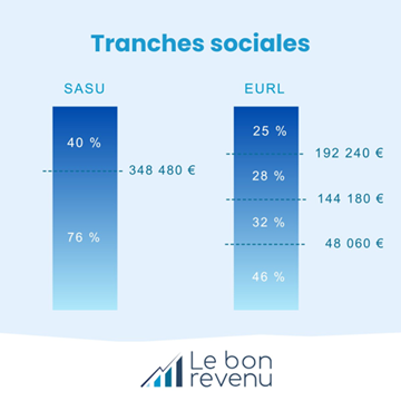 Illustration des tranches sociales en SASU et en EURL