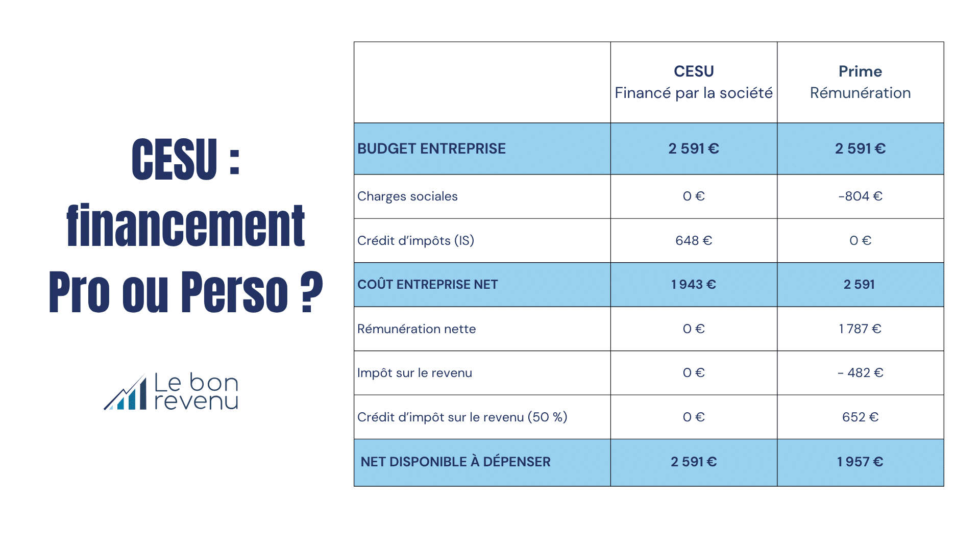 Tableau comparatif d'un financement CESU par la société du dirigeant ou financement personnel du dirigeant
