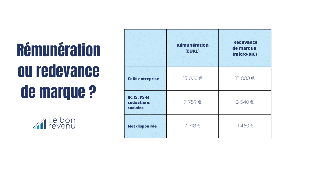 tableau comparatif à coût entreprise égal, en tant que dirigeant, faut-il mieux se verser une rémunération ou bien une redevance de marque ?